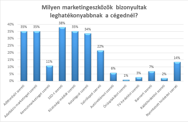 kedvenc-marketingeszkoz